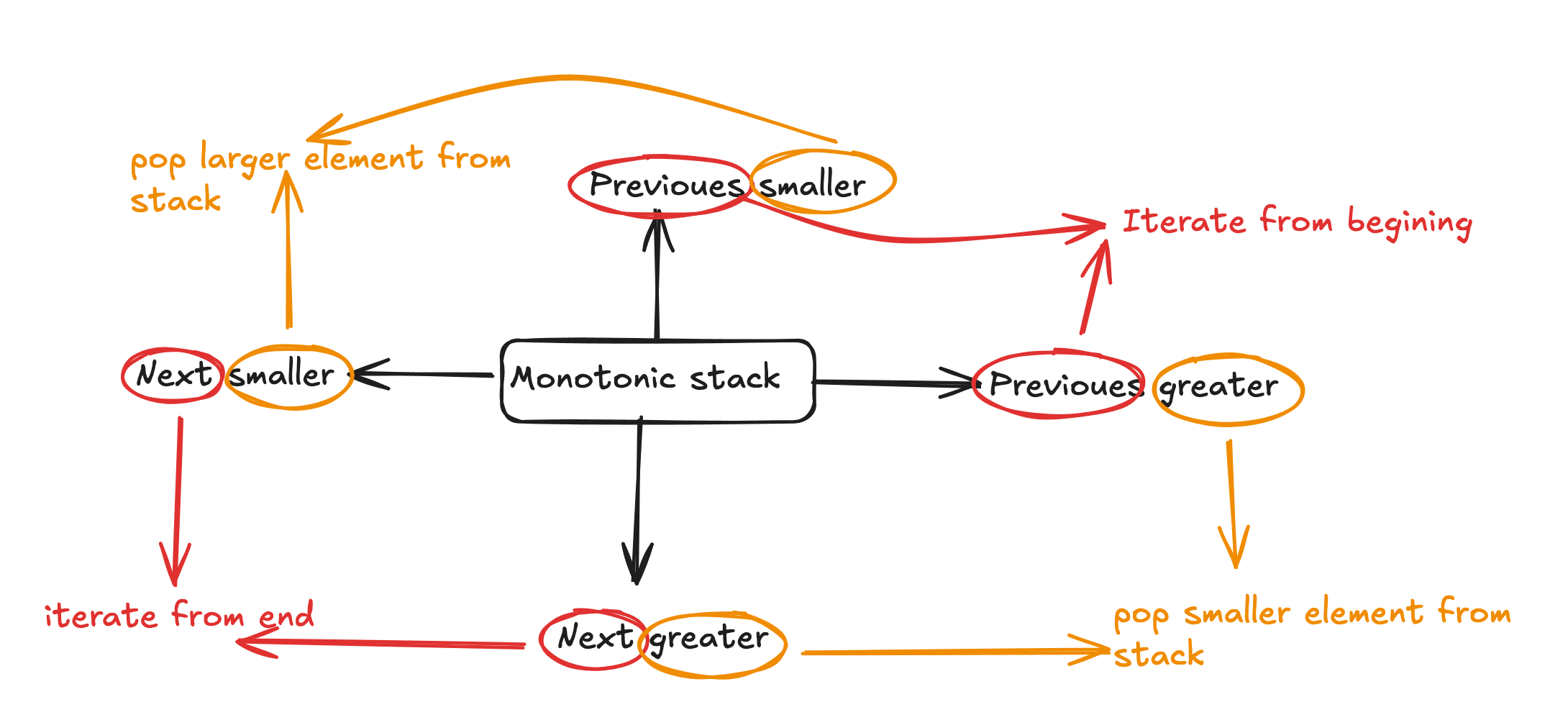 Monotonic Stack Trick